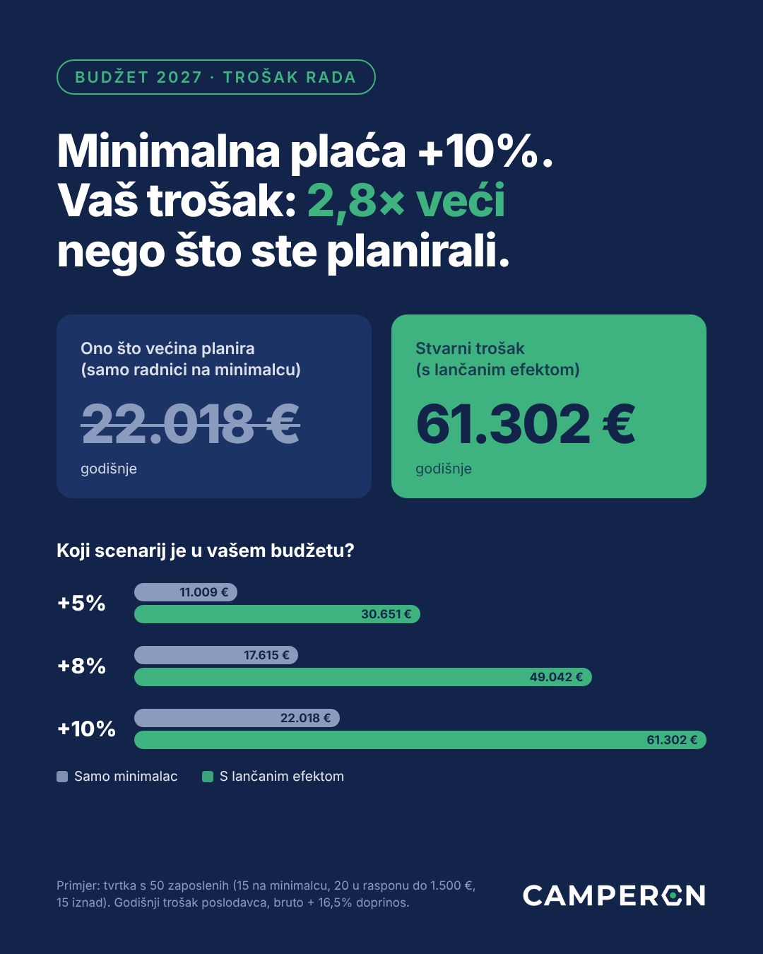 Grafika: rast minimalne plaće od 10 % u tvrtki s 50 zaposlenih znači 22.018 € troška samo za radnike na minimalcu, ali 61.302 € s lančanim efektom